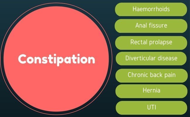Constipation Nursing Assessment Defifination Types Causes Signs and Symptoms Diagnosis pharmacological Management and Health Education